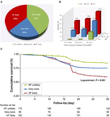 Heart Failure Probability and Early Outcomes of Critically Ill Patients With COVID-19: A Prospective, Multicenter Study